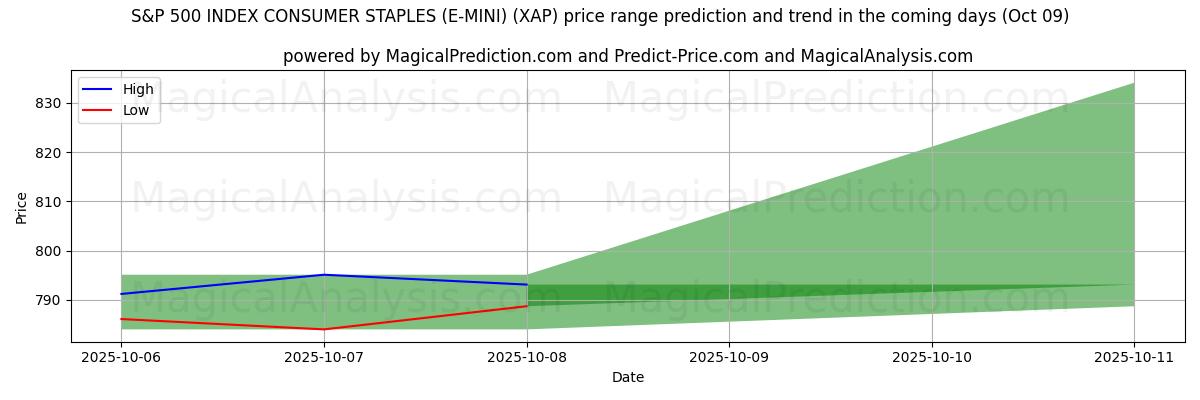 High and low price prediction by AI for S&P 500 INDEX CONSUMENTENSTAPELS (E-MINI) (XAP) (09 Oct)