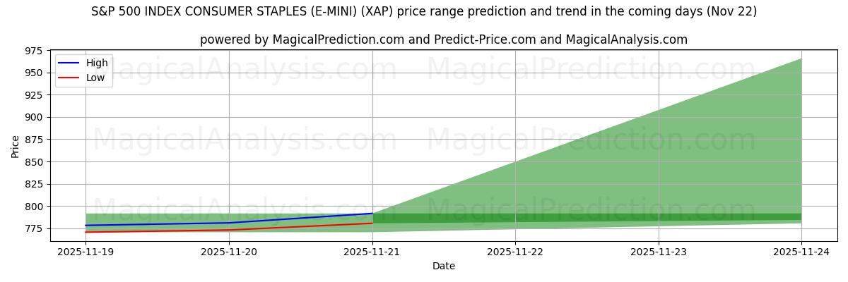 High and low price prediction by AI for S&P 500 INDEX CONSUMER STAPLES (E-MINI) (XAP) (22 Nov)