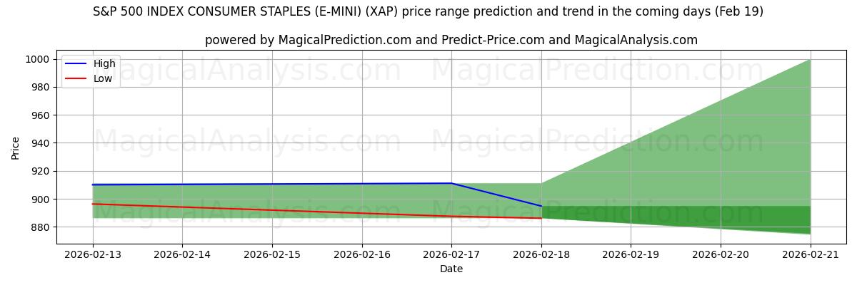 High and low price prediction by AI for S&P 500 INDEX CONSUMER STAPLES (E-MINI) (XAP) (19 Feb)