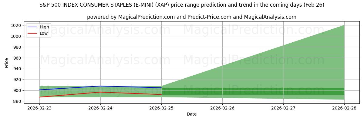 High and low price prediction by AI for S&P 500 INDEX CONSUMENTENSTAPELS (E-MINI) (XAP) (26 Feb)