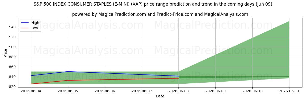 High and low price prediction by AI for S&P 500 지수 소비자 필수품(E-MINI) (XAP) (09 Jun)