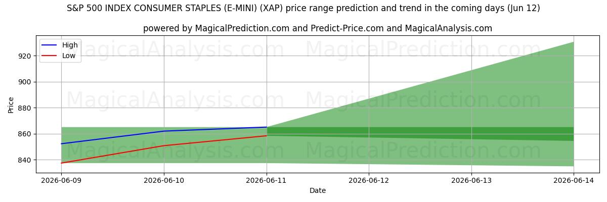 High and low price prediction by AI for S&P 500 INDEX CONSUMER STAPLES (E-MINI) (XAP) (12 Jun)