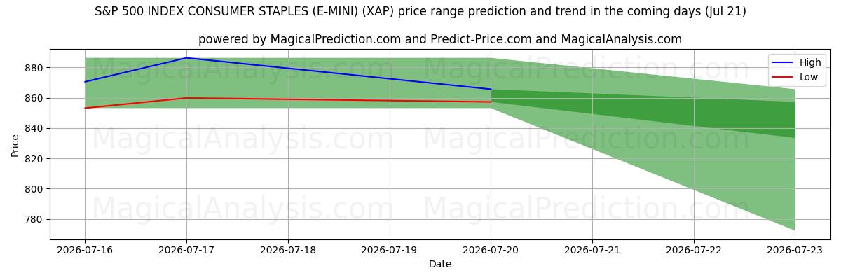 High and low price prediction by AI for 标准普尔 500 指数消费品 (E-MINI) (XAP) (21 Jul)