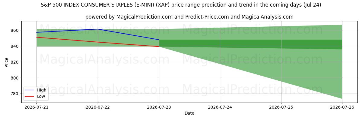 High and low price prediction by AI for S&P 500 지수 소비자 필수품(E-MINI) (XAP) (24 Jul)