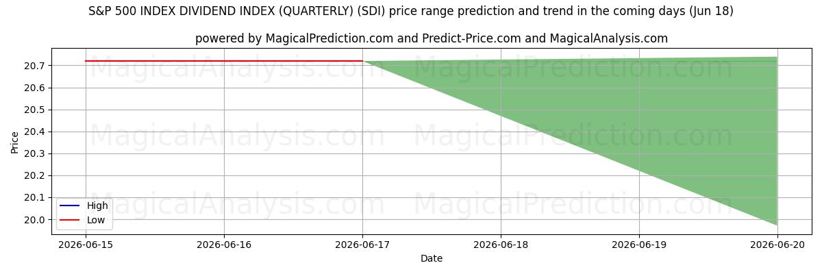 High and low price prediction by AI for एसएंडपी 500 सूचकांक लाभांश सूचकांक (त्रैमासिक) (SDI) (18 Jun)