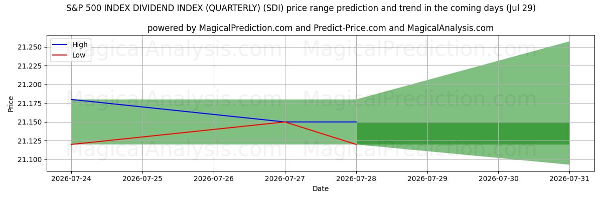 High and low price prediction by AI for 标准普尔 500 指数 股息指数（季度） (SDI) (29 Jul)