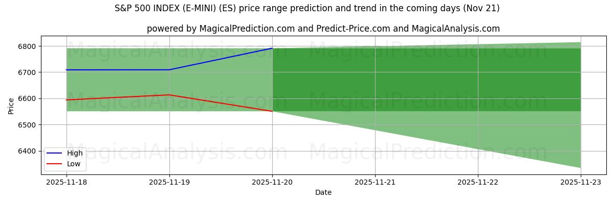 High and low price prediction by AI for S&P 500 INDEX (E-MINI) (ES) (21 Nov)
