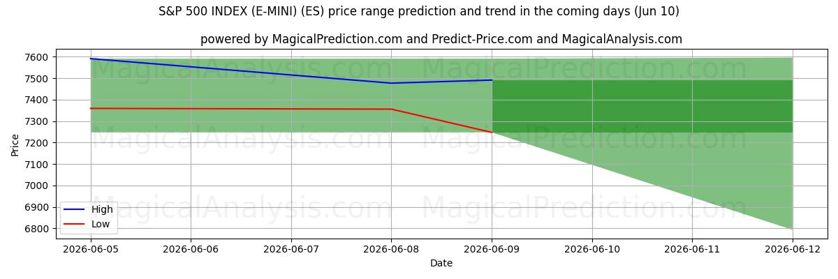 High and low price prediction by AI for S&P 500 INDEX (E-MINI) (ES) (10 Jun)