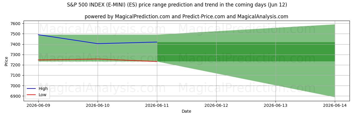 High and low price prediction by AI for 标准普尔 500 指数（E-MINI） (ES) (12 Jun)