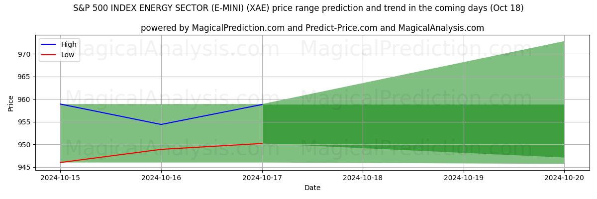 High and low price prediction by AI for S&P 500 INDEKSI ENERGIAALA (E-MINI) (XAE) (18 Oct)