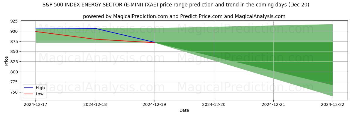 High and low price prediction by AI for S&P 500 INDEX ENERGY SECTOR (E-MINI) (XAE) (20 Dec)