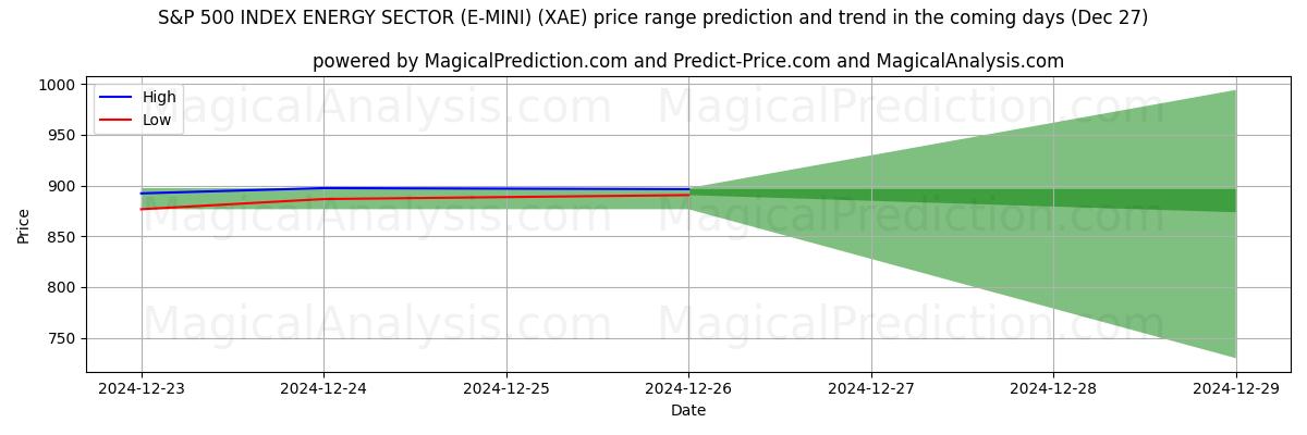 High and low price prediction by AI for S&P 500 インデックス エネルギー セクター (E-MINI) (XAE) (27 Dec)