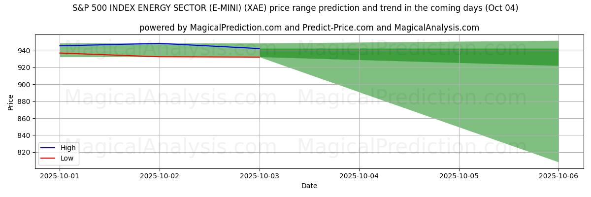 High and low price prediction by AI for 标准普尔 500 能源板块指数 (E-MINI) (XAE) (04 Oct)