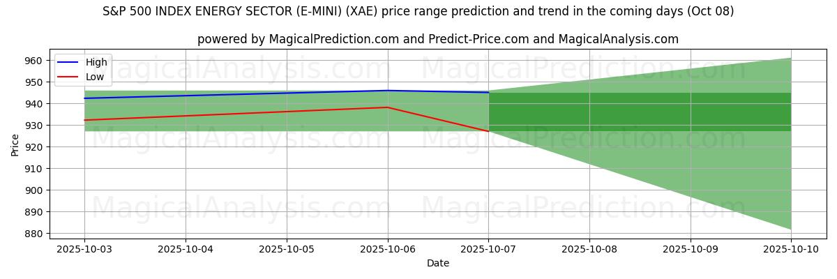 High and low price prediction by AI for S&P 500 INDEX SECTOR ENERGY (E-MINI) (XAE) (08 Oct)