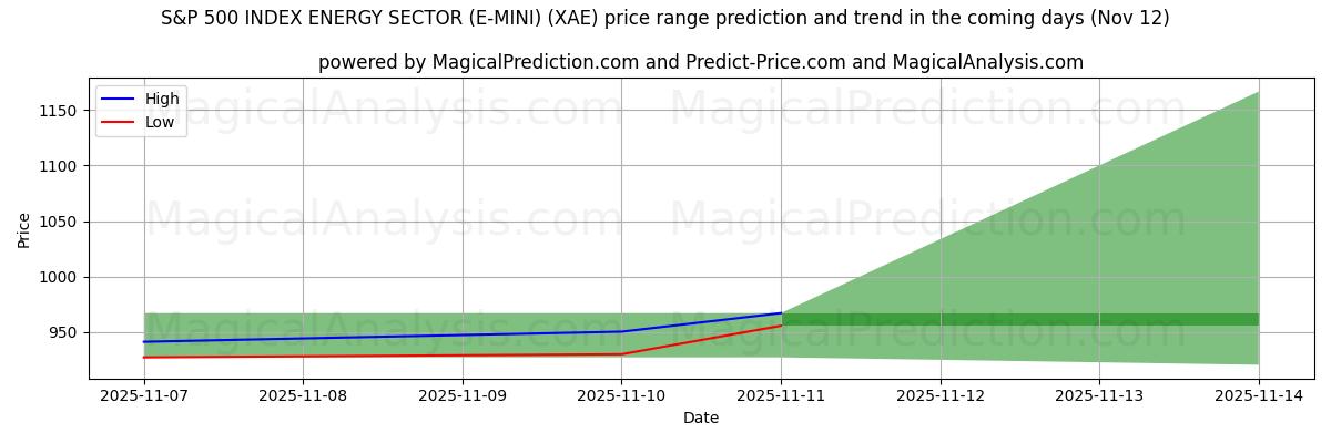 High and low price prediction by AI for S&P 500 지수 에너지 섹터(E-MINI) (XAE) (12 Nov)