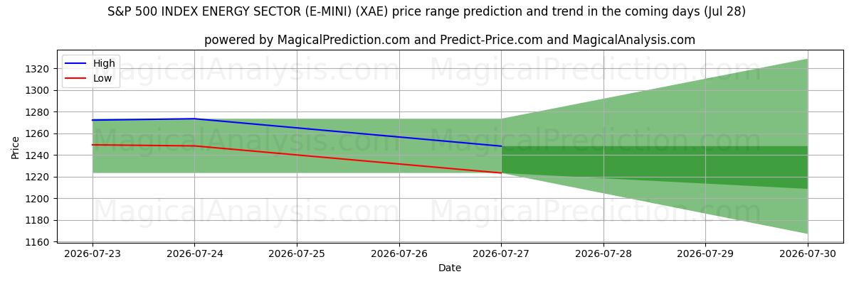 High and low price prediction by AI for INDICE S&P 500 SECTEUR ÉNERGÉTIQUE (E-MINI) (XAE) (28 Jul)