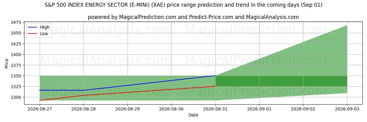 High and low price prediction by AI for S&P 500 지수 에너지 섹터(E-MINI) (XAE) (01 Sep)
