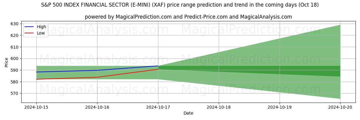 High and low price prediction by AI for S&P 500 INDEX FINANCIAL SECTOR (E-MINI) (XAF) (18 Oct)