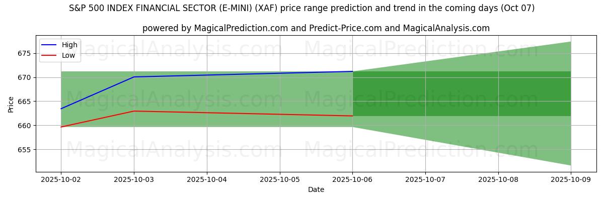 High and low price prediction by AI for ИНДЕКС ФИНАНСОВОГО СЕКТОРА S&P 500 (E-MINI) (XAF) (07 Oct)