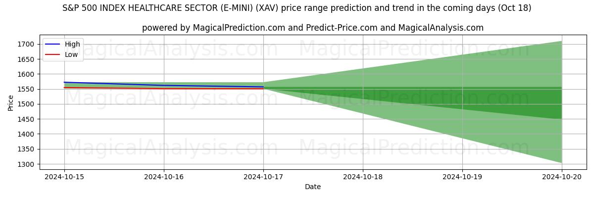 High and low price prediction by AI for एसएंडपी 500 इंडेक्स हेल्थकेयर सेक्टर (ई-मिनी) (XAV) (18 Oct)