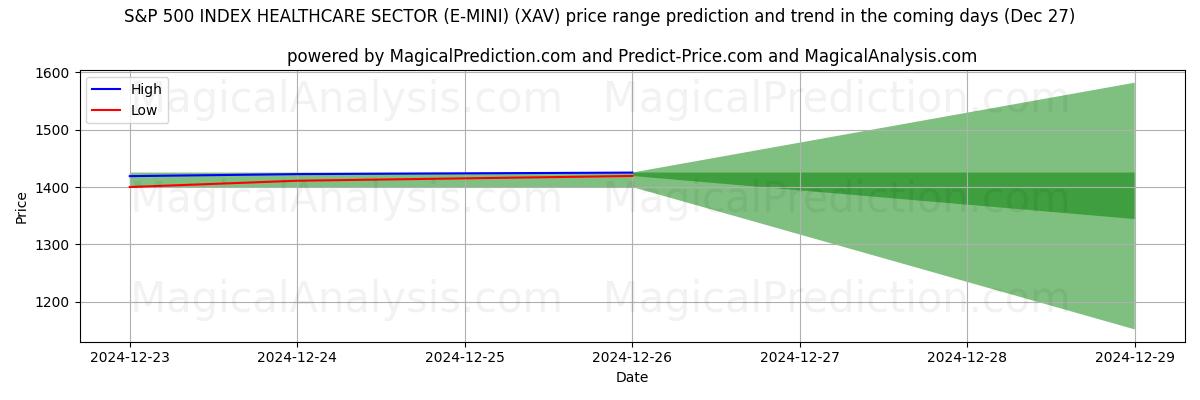 High and low price prediction by AI for S&P 500 INDEX HEALTHCARE SECTOR (E-MINI) (XAV) (27 Dec)