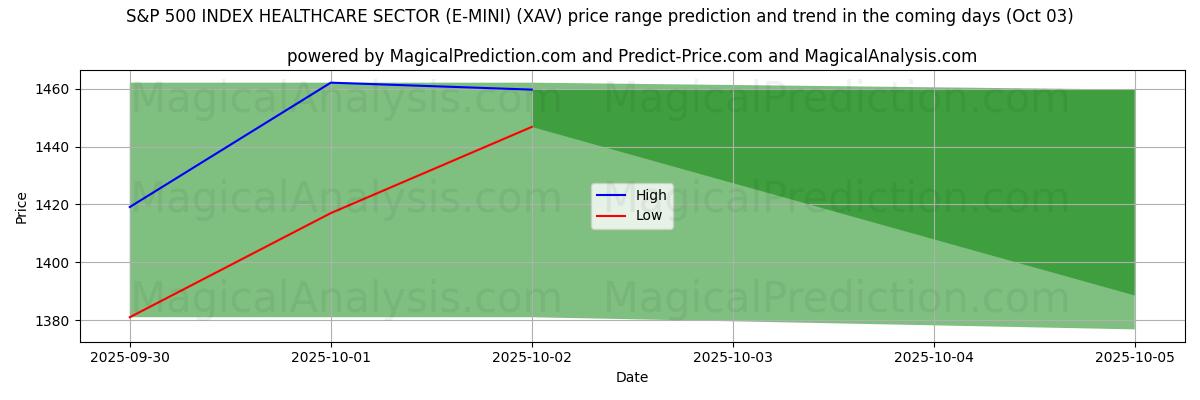 High and low price prediction by AI for S&P 500 インデックス ヘルスケア セクター (E-MINI) (XAV) (03 Oct)
