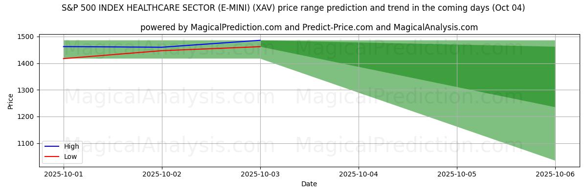 High and low price prediction by AI for 标准普尔 500 指数医疗保健板块 (E-MINI) (XAV) (04 Oct)