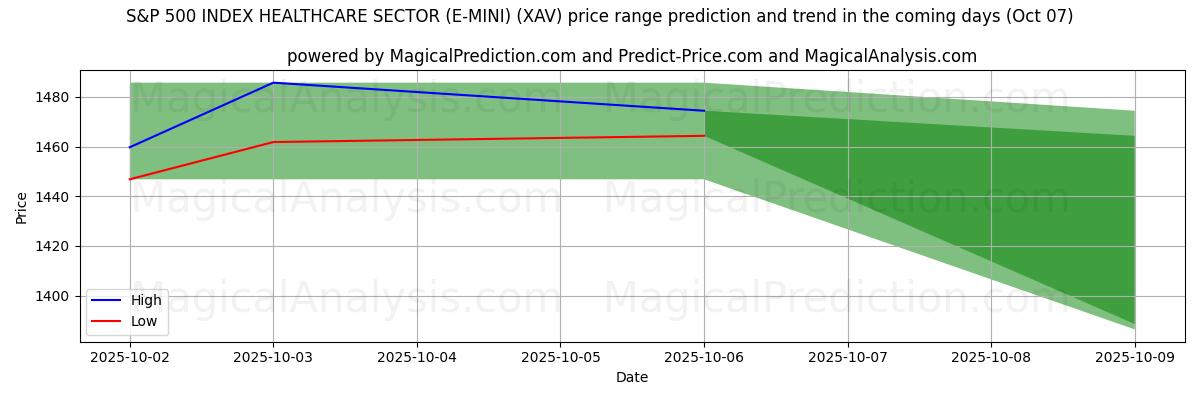 High and low price prediction by AI for ÍNDICE S&P 500 SECTOR SALUD (E-MINI) (XAV) (07 Oct)