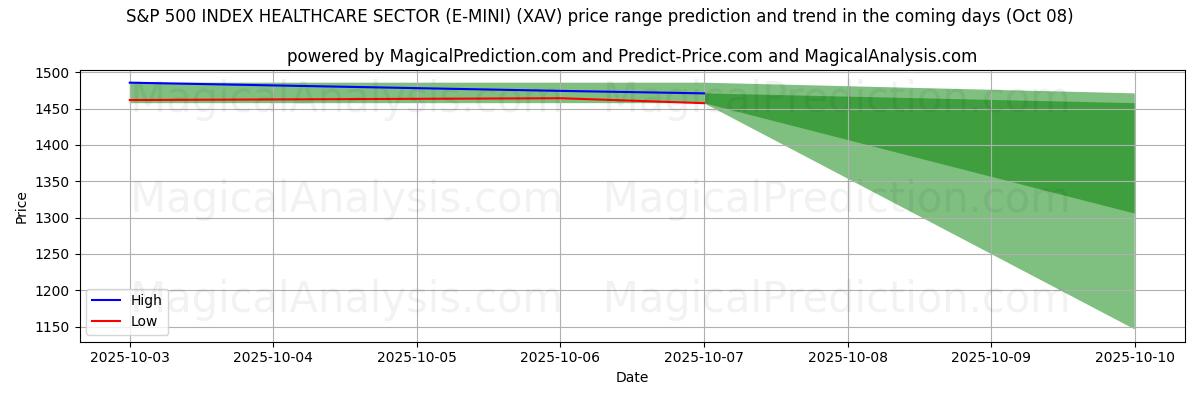High and low price prediction by AI for एसएंडपी 500 इंडेक्स हेल्थकेयर सेक्टर (ई-मिनी) (XAV) (08 Oct)