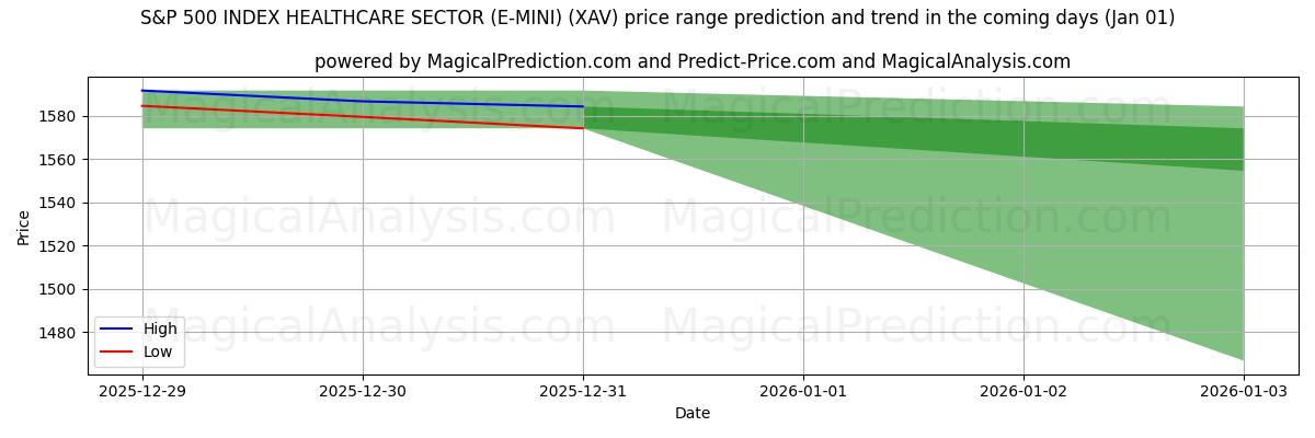 High and low price prediction by AI for S&P 500 ENDEKSİ SAĞLIK SEKTÖRÜ (E-MINI) (XAV) (01 Jan)