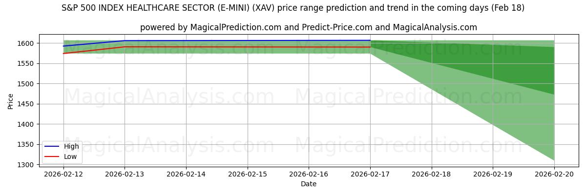 High and low price prediction by AI for S&P 500 INDEX HEALTHCARE SECTOR (E-MINI) (XAV) (18 Feb)