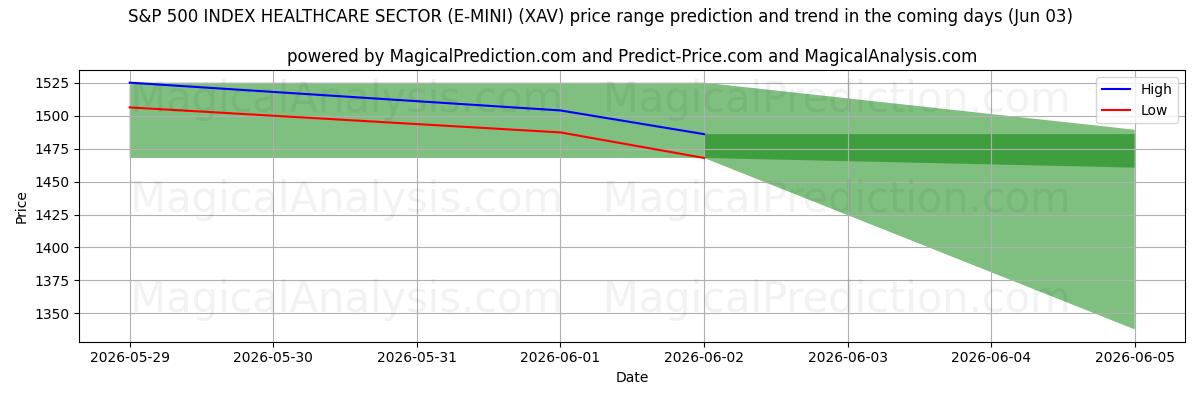 High and low price prediction by AI for مؤشر S&P 500 لقطاع الرعاية الصحية (E-MINI) (XAV) (03 Jun)
