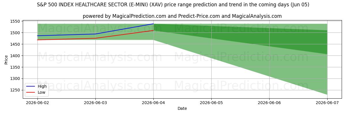 High and low price prediction by AI for S&P 500 INDEX GESUNDHEITSSEKTOR (E-MINI) (XAV) (05 Jun)