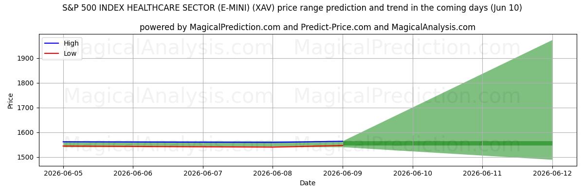 High and low price prediction by AI for एसएंडपी 500 इंडेक्स हेल्थकेयर सेक्टर (ई-मिनी) (XAV) (10 Jun)