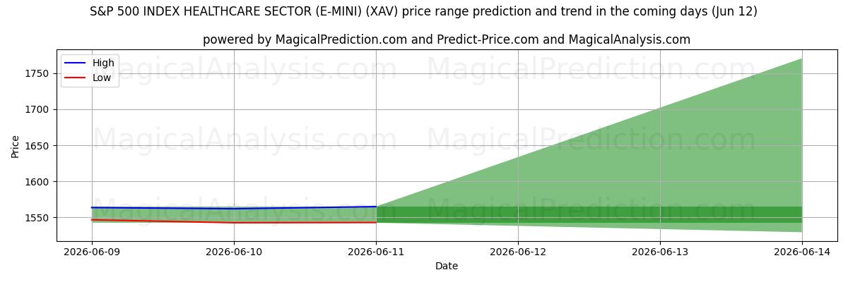 High and low price prediction by AI for S&P 500 インデックス ヘルスケア セクター (E-MINI) (XAV) (12 Jun)