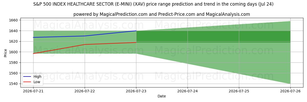 High and low price prediction by AI for SETOR DE SAÚDE DO ÍNDICE S&P 500 (E-MINI) (XAV) (24 Jul)