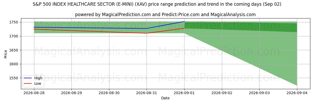 High and low price prediction by AI for S&P 500 INDEX SJUKVÅRDSSEKTOR (E-MINI) (XAV) (02 Sep)