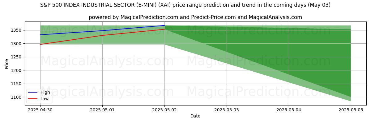 پیشبینی قیمتهای بالا و پایین توسط هوش مصنوعی برای S&P 500 INDEX SECTOR INDUSTRIAL SECTOR (E-MINI) (XAI) (03 May) High and low price prediction by AI for S&P 500 INDEX SECTOR INDUSTRIAL SECTOR (E-MINI) (XAI) (03 May)