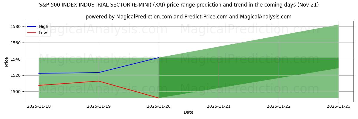High and low price prediction by AI for S&P 500 INDEX INDUSTRIËLE SECTOR (E-MINI) (XAI) (21 Nov)