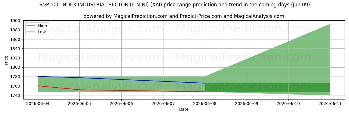 High and low price prediction by AI for INDICE S&P 500 SETTORE INDUSTRIALE (E-MINI) (XAI) (09 Jun)