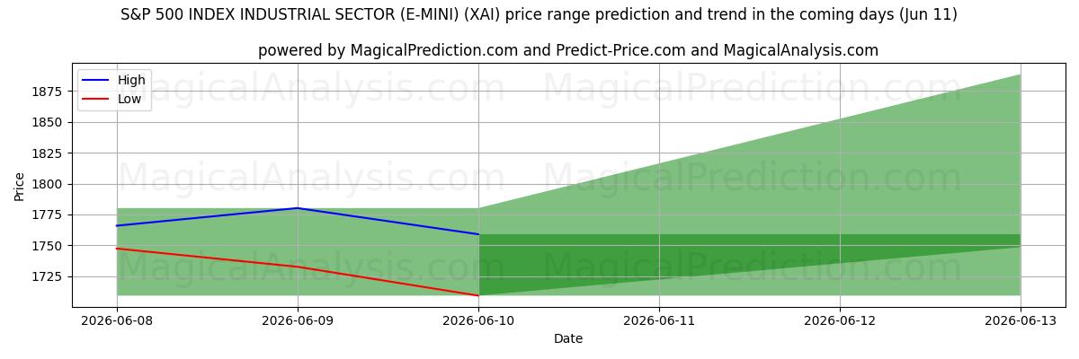 High and low price prediction by AI for S&P 500 指数産業セクター (E-MINI) (XAI) (11 Jun)