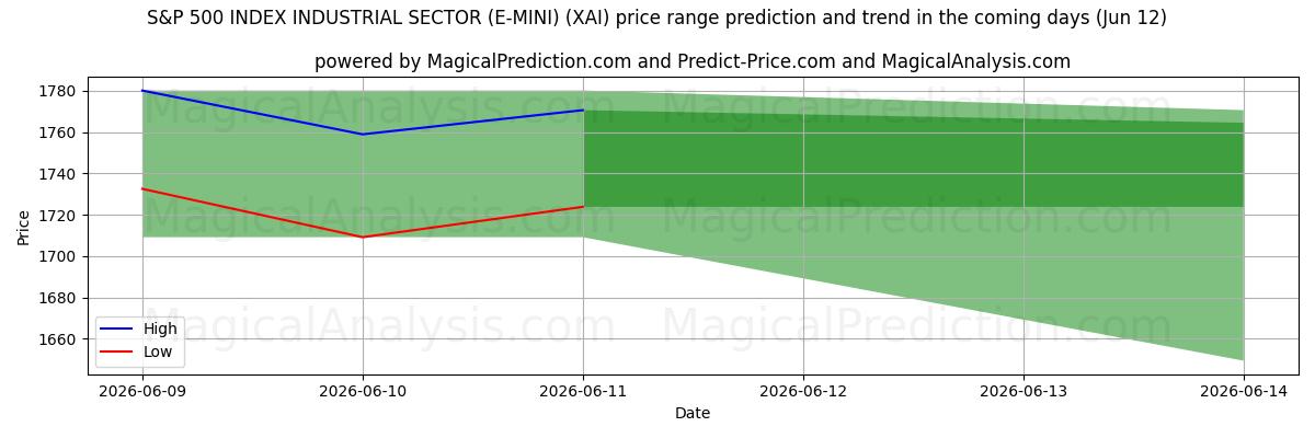 High and low price prediction by AI for S&P 500 INDEX SECTOR INDUSTRIAL SECTOR (E-MINI) (XAI) (12 Jun)
