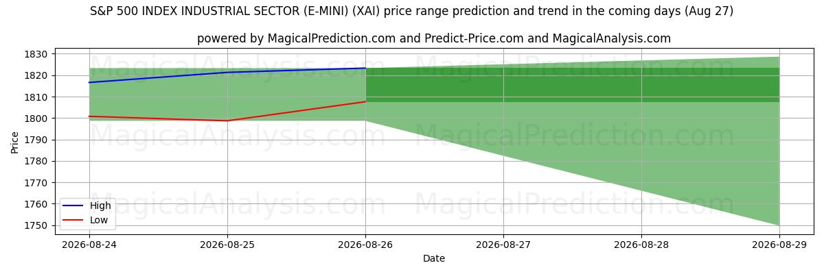 High and low price prediction by AI for S&P 500 INDEKS INDUSTRISEKTOR (E-MINI) (XAI) (27 Aug)