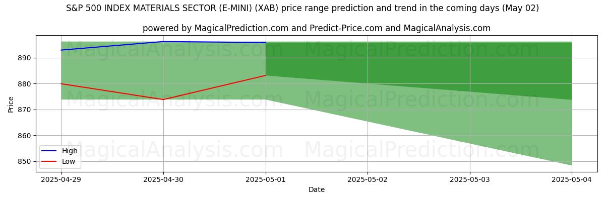 توقع السعر الأعلى والأدنى بواسطة الذكاء الاصطناعي لـ قطاع المواد لمؤشر S&P 500 (E-MINI) (XAB) (02 May) High and low price prediction by AI for قطاع المواد لمؤشر S&P 500 (E-MINI) (XAB) (02 May)