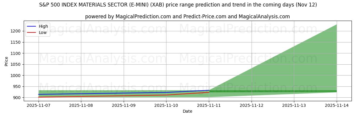 High and low price prediction by AI for S&P 500 INDEX MATERIALSEKTOR (E-MINI) (XAB) (12 Nov)