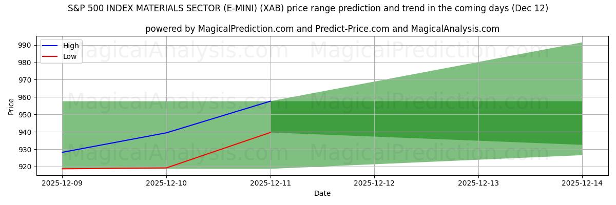 High and low price prediction by AI for S&P 500 INDEX MATERIALSEKTOR (E-MINI) (XAB) (12 Dec)
