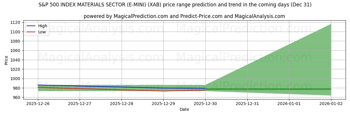 High and low price prediction by AI for S&P 500 INDEX MATERIALSEKTOR (E-MINI) (XAB) (31 Dec)