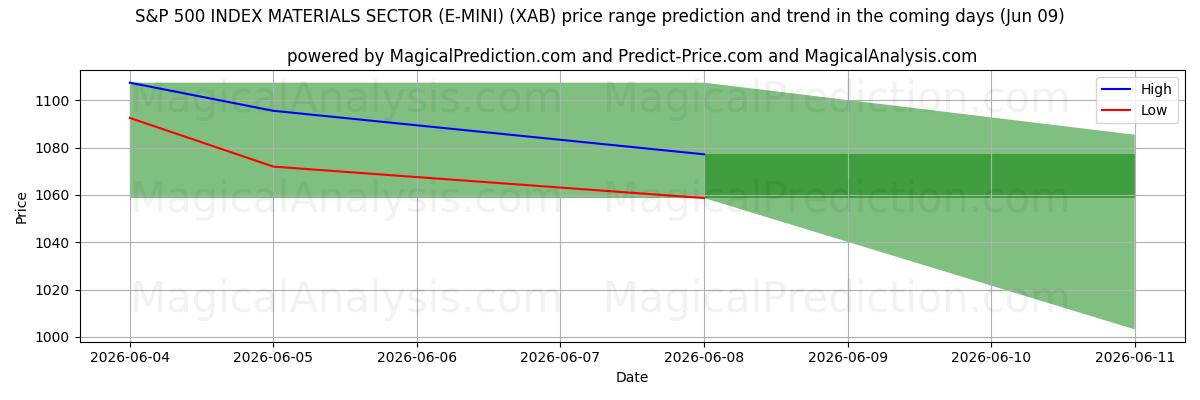 High and low price prediction by AI for S&P 500 INDEX MATERIALEN SECTOR (E-MINI) (XAB) (09 Jun)
