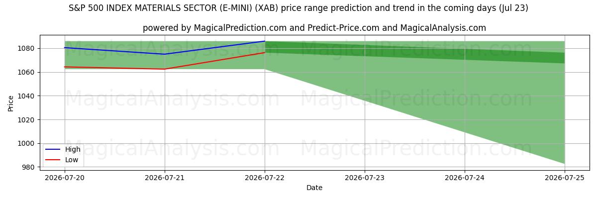 High and low price prediction by AI for S&P 500 INDEX MATERIALS SEKTOR (E-MINI) (XAB) (23 Jul)