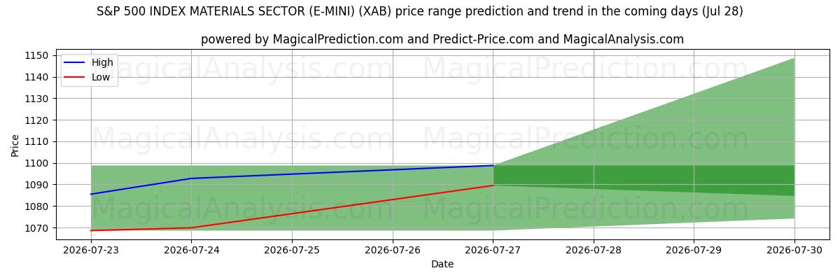 High and low price prediction by AI for ИНДЕКС S&P 500 СЕКТОР МАТЕРИАЛОВ (E-MINI) (XAB) (28 Jul)